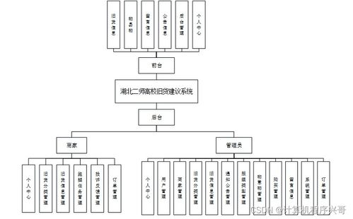 计算机毕业设计 基于SSM的湖北二师高校旧货交易系统设计与实现