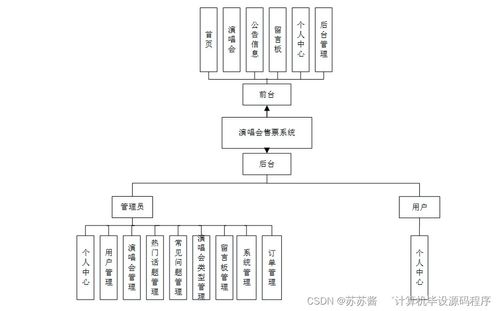 基于Java的演唱会售票系统设计与实现 从毕业设计到系统集成部署